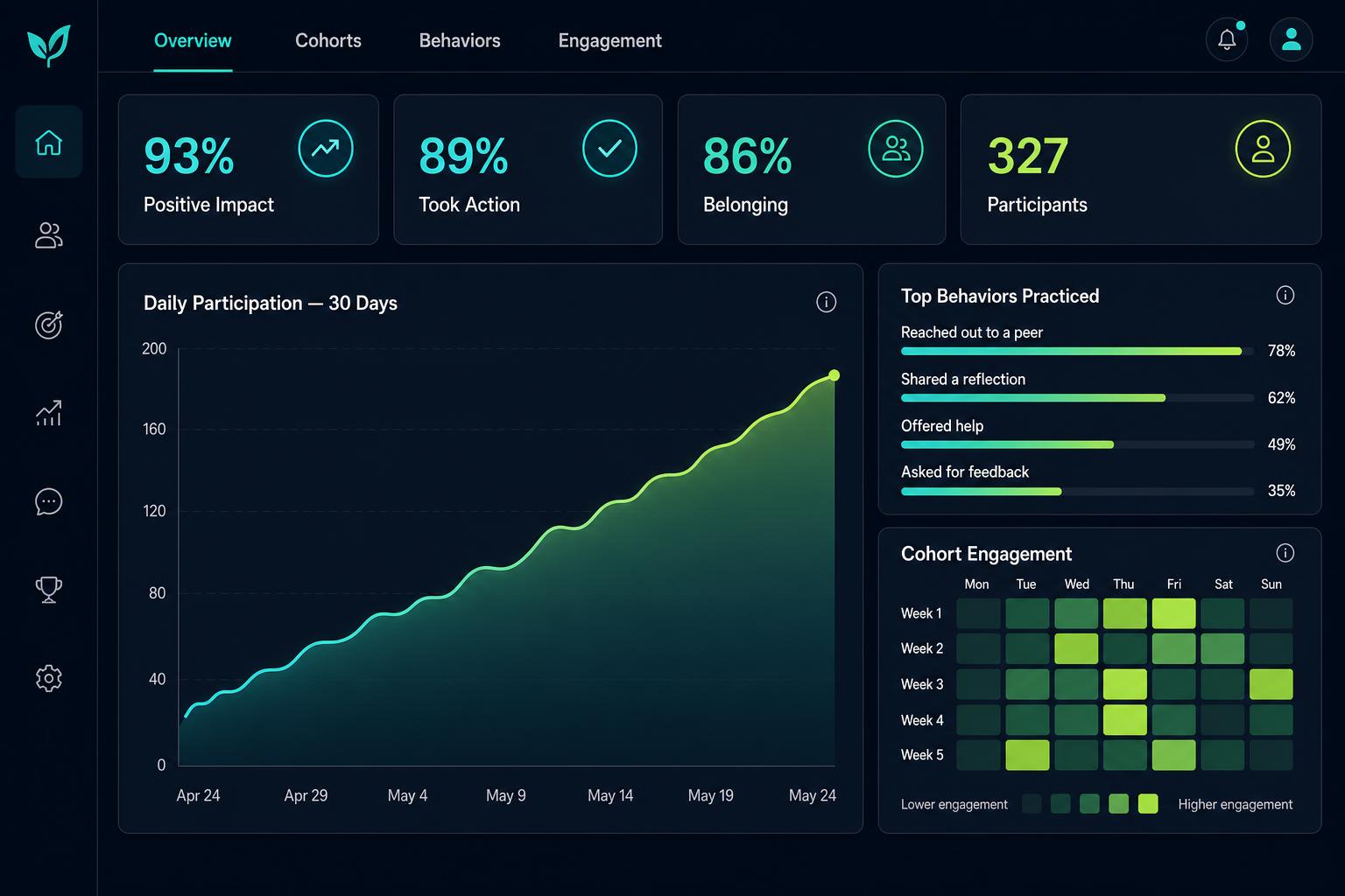 Gamechangers Challenge cohort dashboard showing participation, behaviors practiced, and engagement heatmap